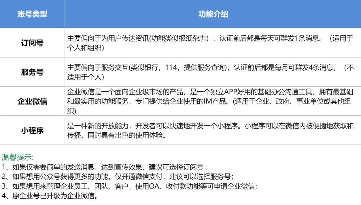 企业微信跟公众号、小程序的区别